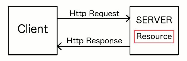 Rest api dealing with resources