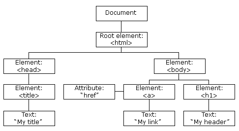 html-dom-tree