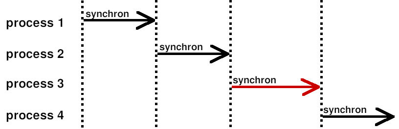 synchron process